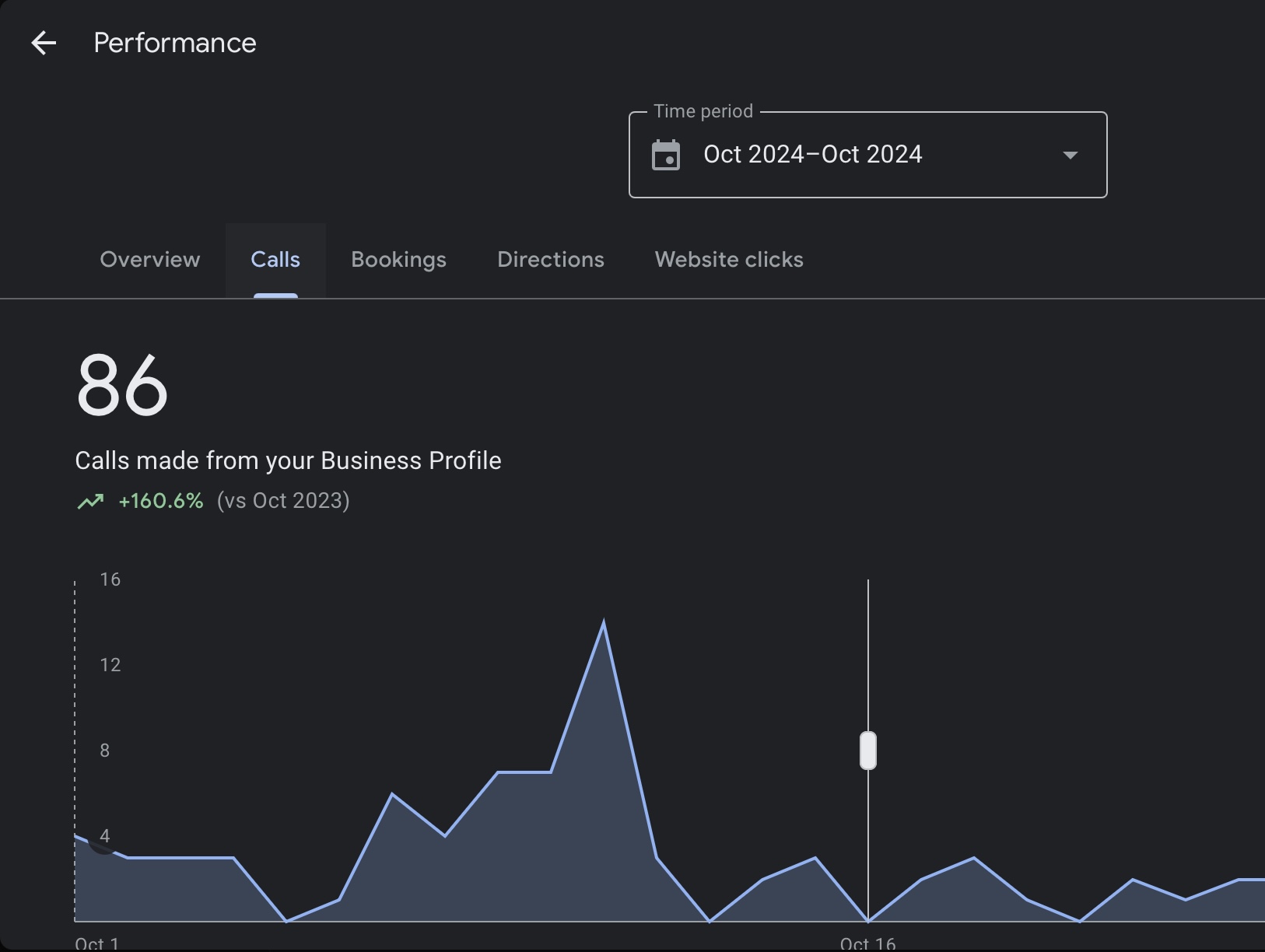 Google business profile statistic of an auto repair shops calls going up over 160%.