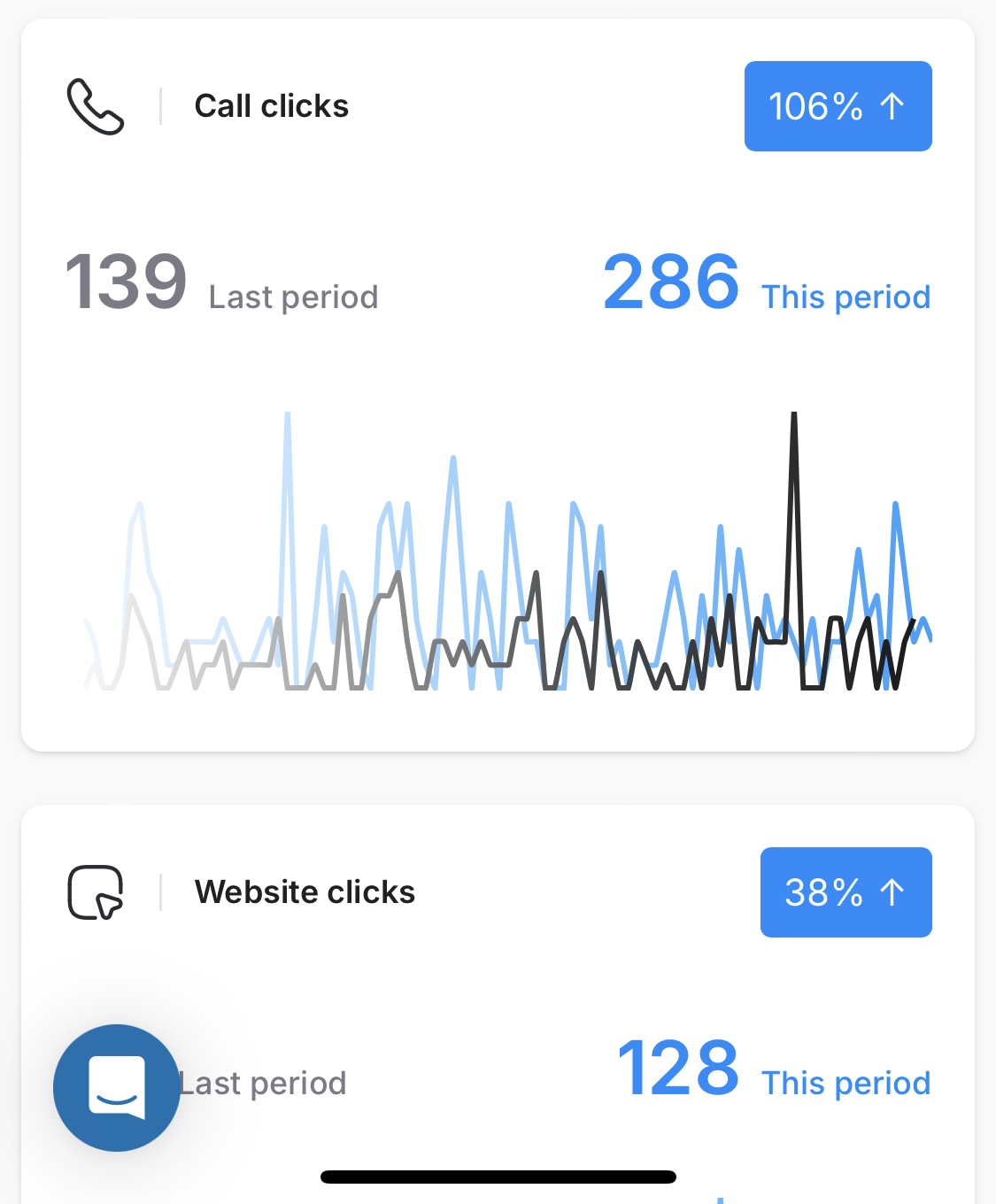 A chart comparing calls an auto repair shop got in one month compared to the previous month.