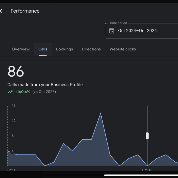 Google Business Profile report showing 86 calls in October 2024, a 160.6% increase from October 2023.