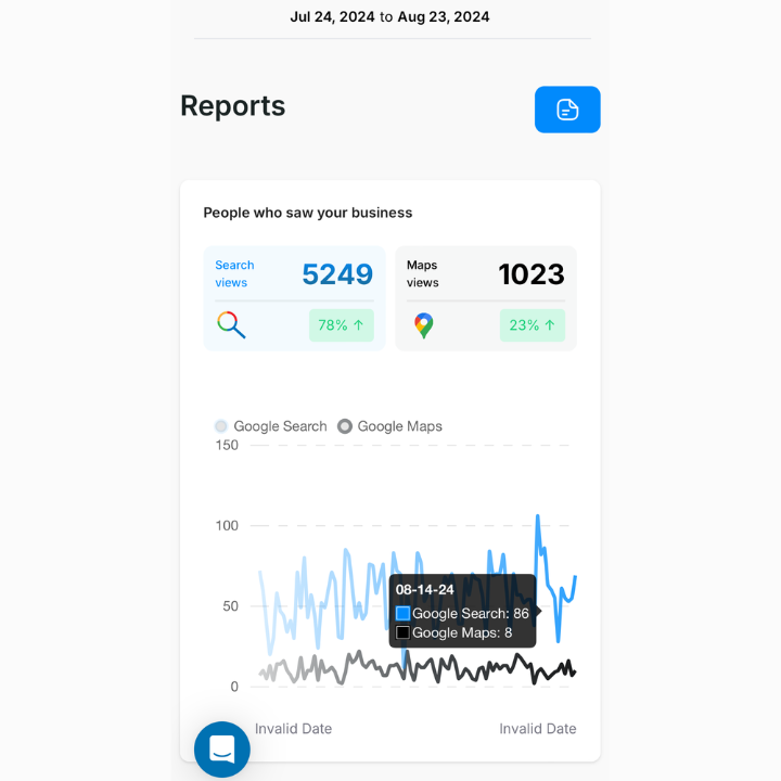 Google Business Profile report showing 5249 search views (+78%) and 1023 maps views (+23%) from July 24 to August 23, 2024.