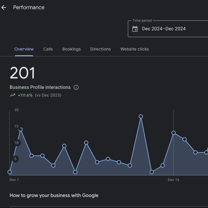 Google Business Profile performance report showing 201 interactions in December 2024, a 111.6% increase from December 2023.