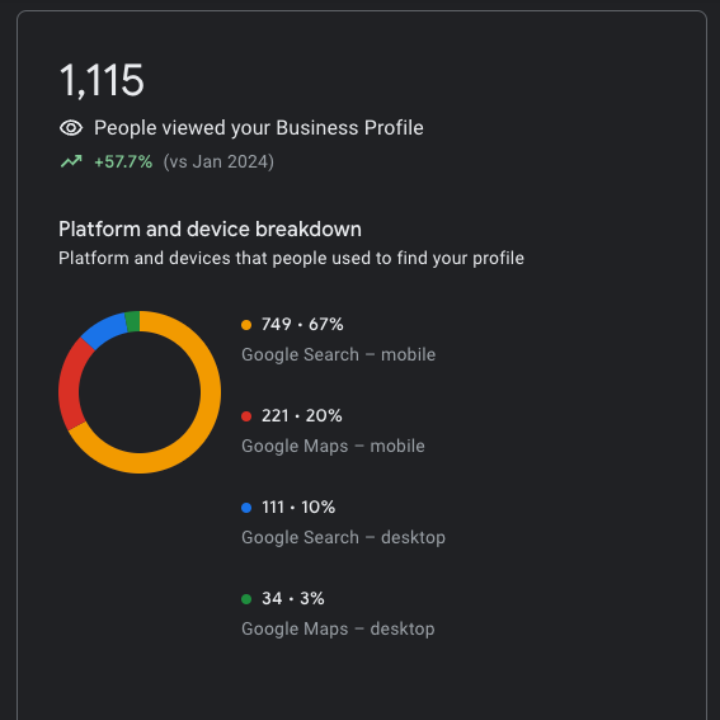 Google Business Profile report showing 1,115 total profile views, with 67% from mobile search and 20% from Google Maps.