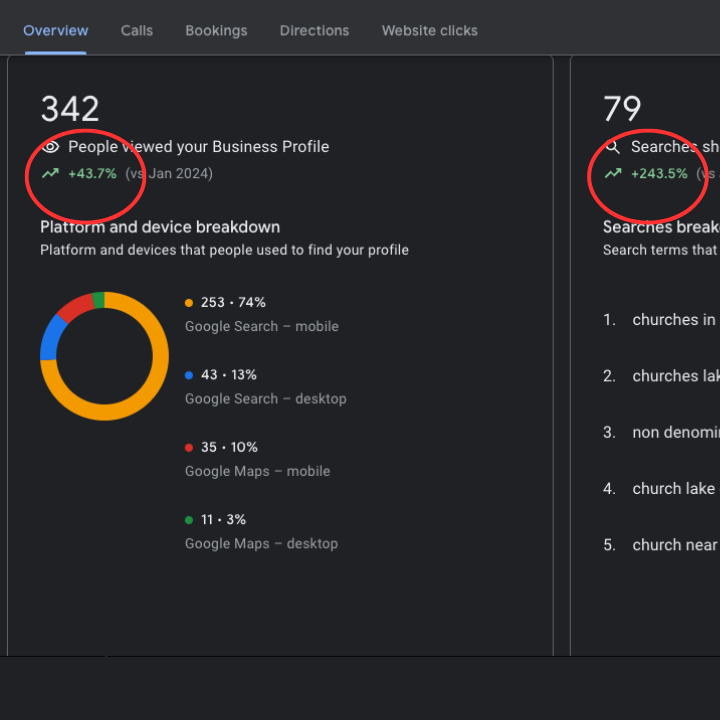 Google Business Profile report showing a 43.7% increase in views and a 243.5% increase in searches.